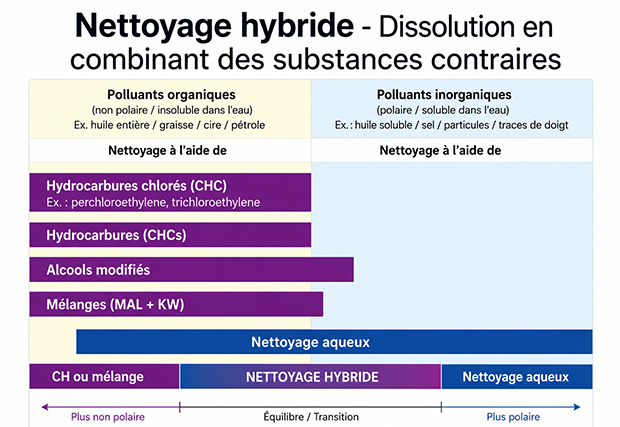 Infographie sur le nettoyage hybride - Nettoyage solvant et nettoyage lessiviel